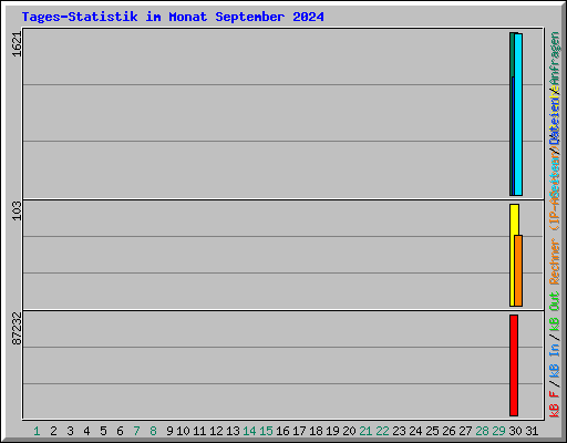 Tages-Statistik im Monat September 2024