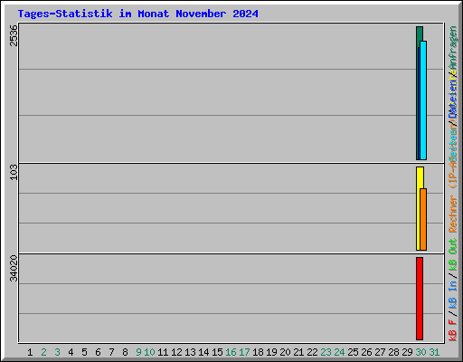 Tages-Statistik im Monat November 2024