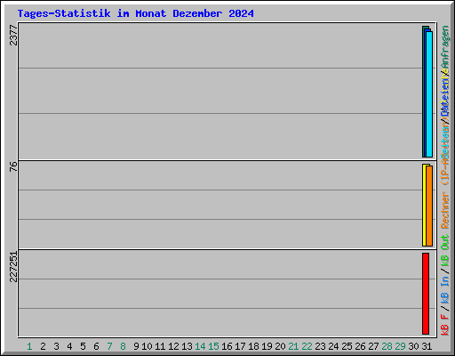 Tages-Statistik im Monat Dezember 2024