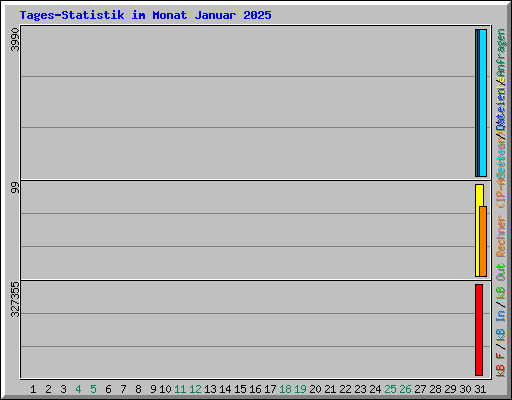 Tages-Statistik im Monat Januar 2025