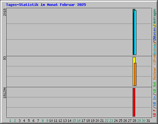 Tages-Statistik im Monat Februar 2025