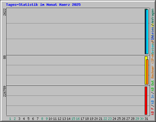 Tages-Statistik im Monat Maerz 2025