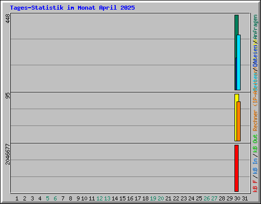 Tages-Statistik im Monat April 2025