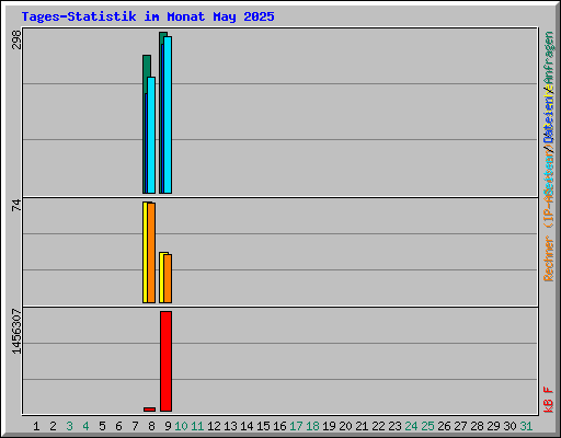 Tages-Statistik im Monat May 2025
