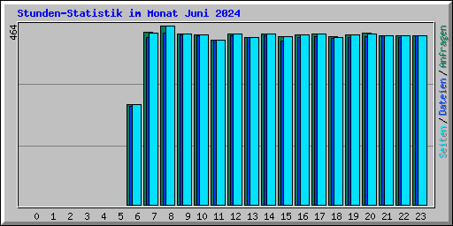 Stunden-Statistik im Monat Juni 2024
