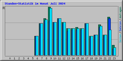 Stunden-Statistik im Monat Juli 2024