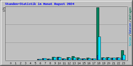 Stunden-Statistik im Monat August 2024