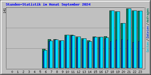 Stunden-Statistik im Monat September 2024