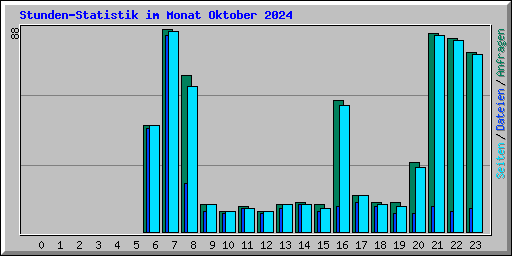 Stunden-Statistik im Monat Oktober 2024