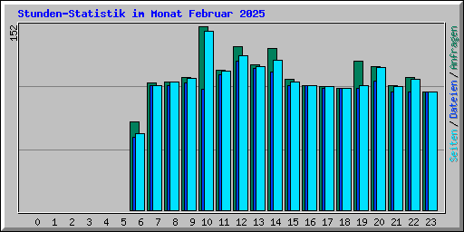Stunden-Statistik im Monat Februar 2025