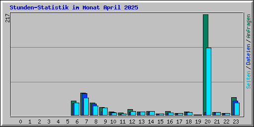 Stunden-Statistik im Monat April 2025
