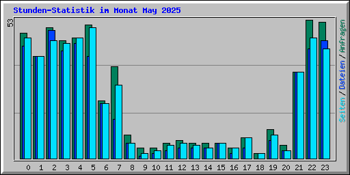 Stunden-Statistik im Monat May 2025