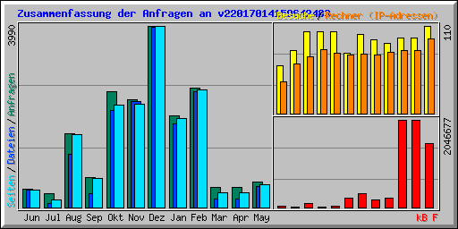 Zusammenfassung der Anfragen an v22017014159642483